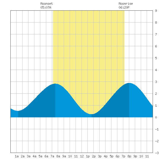 Tavernier Harbor tide chart for Wednesday, September 27, 2023