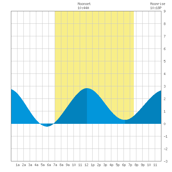 Tavernier Harbor tide chart for Sunday, September 3, 2023