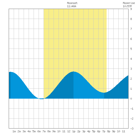 Tavernier Harbor tide chart for Monday, September 4, 2023