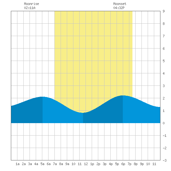 Tavernier Harbor tide chart for Saturday, September 9, 2023
