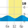Tavernier Harbor tide chart for Tuesday, October 10, 2023