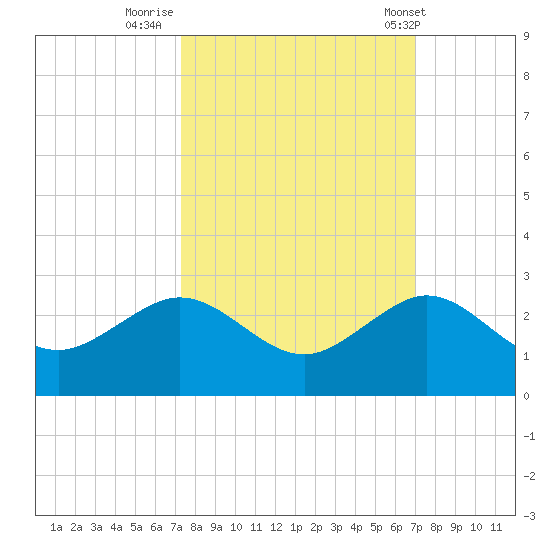 Tavernier Harbor tide chart for Wednesday, October 11, 2023