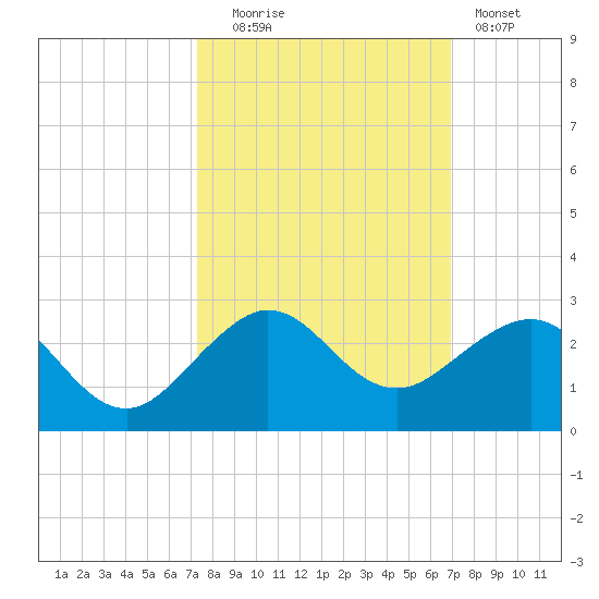 Tavernier Harbor tide chart for Monday, October 16, 2023