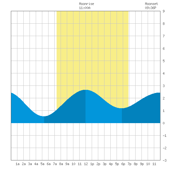 Tavernier Harbor tide chart for Wednesday, October 18, 2023