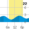 Tavernier Harbor tide chart for Sunday, October 22, 2023