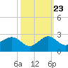 Tavernier Harbor tide chart for Monday, October 23, 2023
