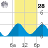 Tavernier Harbor tide chart for Saturday, October 28, 2023
