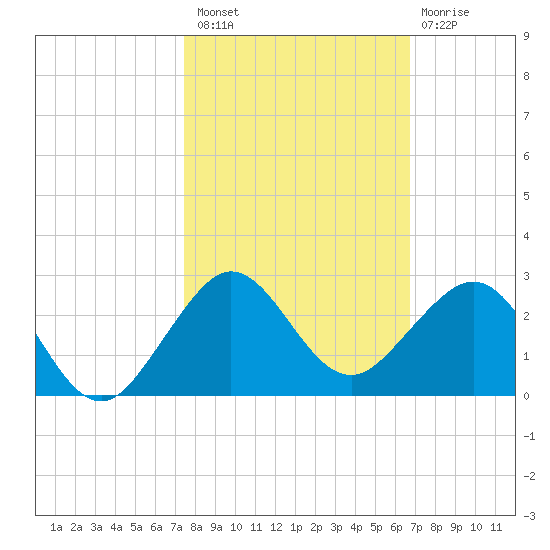 Tavernier Harbor tide chart for Sunday, October 29, 2023