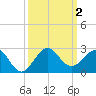 Tavernier Harbor tide chart for Monday, October 2, 2023