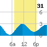Tavernier Harbor tide chart for Tuesday, October 31, 2023