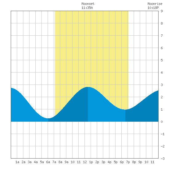 Tavernier Harbor tide chart for Tuesday, October 3, 2023