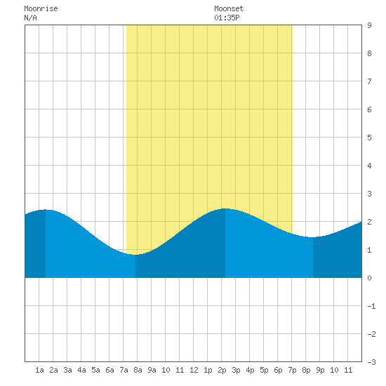 Tavernier Harbor tide chart for Thursday, October 5, 2023