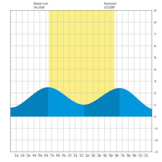 Tavernier Harbor tide chart for Friday, November 10, 2023