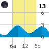 Tavernier Harbor tide chart for Monday, November 13, 2023