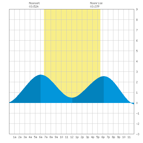 Tavernier Harbor tide chart for Friday, November 24, 2023