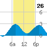 Tavernier Harbor tide chart for Sunday, November 26, 2023
