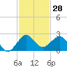 Tavernier Harbor tide chart for Tuesday, November 28, 2023