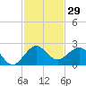 Tavernier Harbor tide chart for Wednesday, November 29, 2023