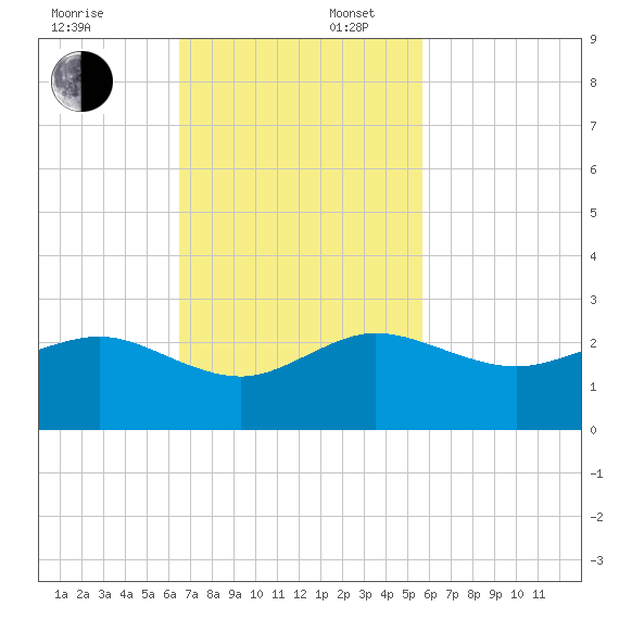 Tavernier Harbor tide chart for Sunday, November 5, 2023