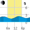 Tavernier Harbor tide chart for Sunday, November 5, 2023