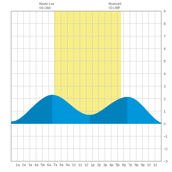 Tavernier Harbor tide chart for Sunday, December 10, 2023