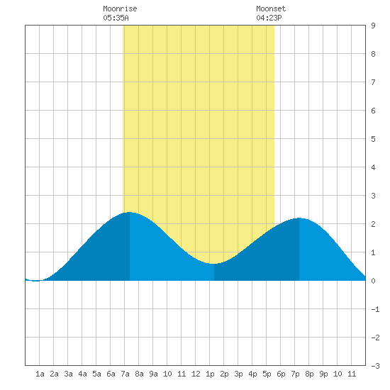 Tavernier Harbor tide chart for Monday, December 11, 2023