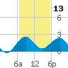 Tavernier Harbor tide chart for Wednesday, December 13, 2023