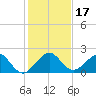 Tavernier Harbor tide chart for Sunday, December 17, 2023