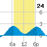 Tavernier Harbor tide chart for Sunday, December 24, 2023