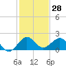 Tavernier Harbor tide chart for Thursday, December 28, 2023