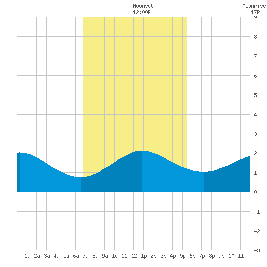 Tavernier Harbor tide chart for Sunday, December 3, 2023