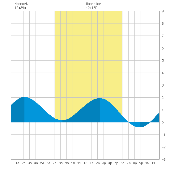 Tavernier Harbor tide chart for Thursday, January 18, 2024