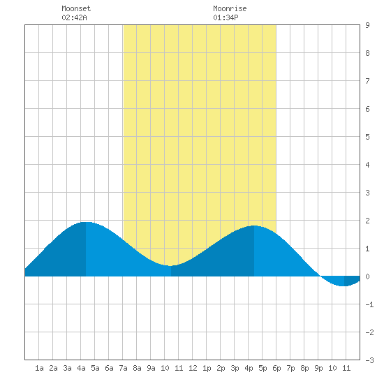 Tavernier Harbor tide chart for Saturday, January 20, 2024
