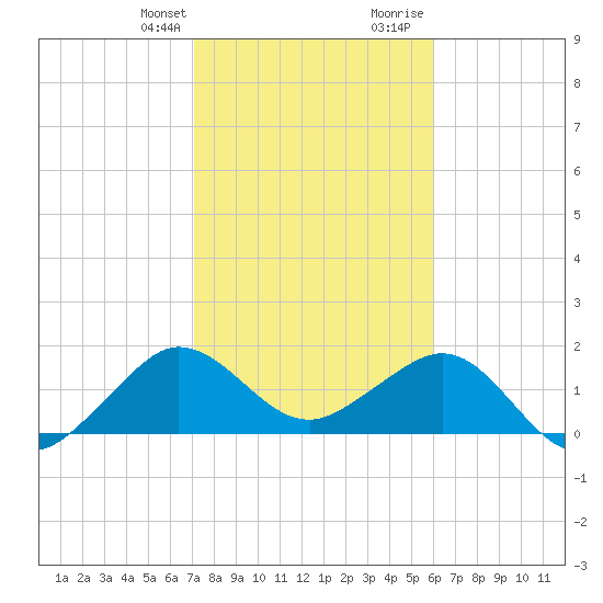 Tavernier Harbor tide chart for Monday, January 22, 2024