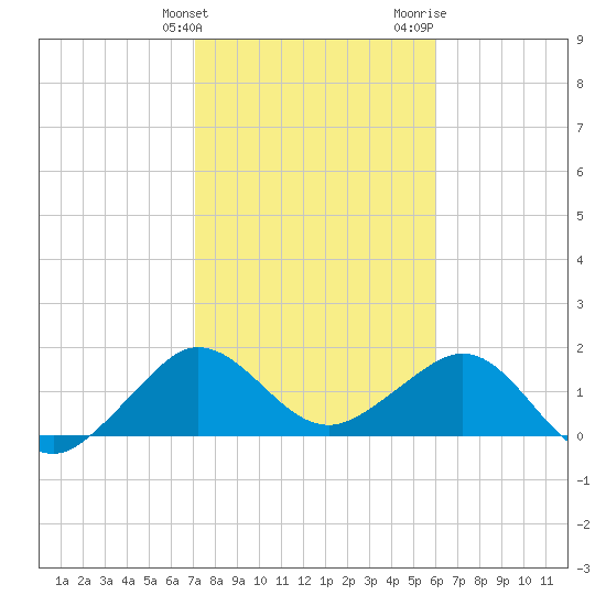 Tavernier Harbor tide chart for Tuesday, January 23, 2024