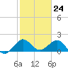 Tavernier Harbor tide chart for Wednesday, January 24, 2024