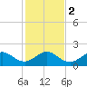 Tavernier Harbor tide chart for Tuesday, January 2, 2024