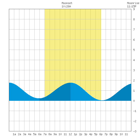 Tavernier Harbor tide chart for Wednesday, January 31, 2024