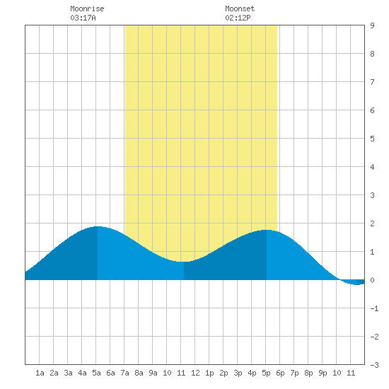 Tavernier Harbor tide chart for Sunday, January 7, 2024
