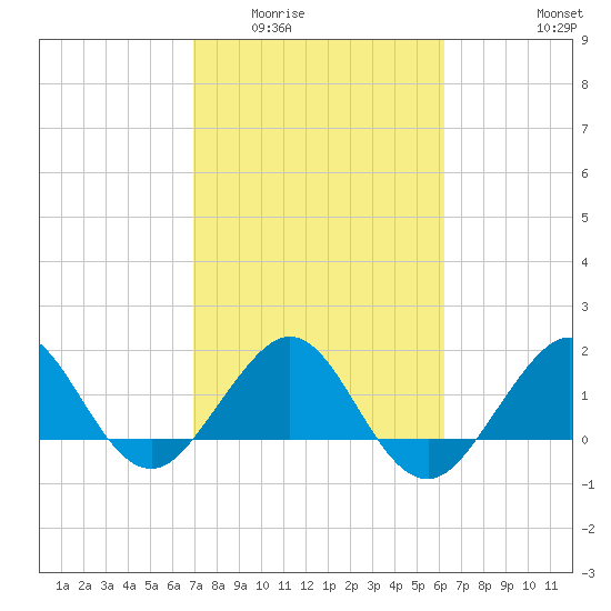 Tavernier Harbor tide chart for Tuesday, February 13, 2024
