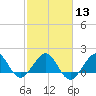 Tavernier Harbor tide chart for Tuesday, February 13, 2024