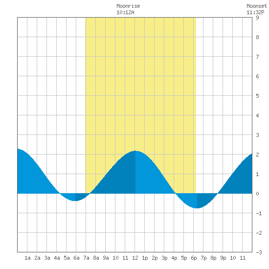 Tavernier Harbor tide chart for Wednesday, February 14, 2024