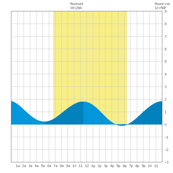 Tavernier Harbor tide chart for Thursday, February 29, 2024