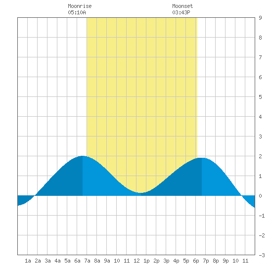 Tavernier Harbor tide chart for Wednesday, February 7, 2024