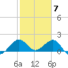 Tavernier Harbor tide chart for Wednesday, February 7, 2024