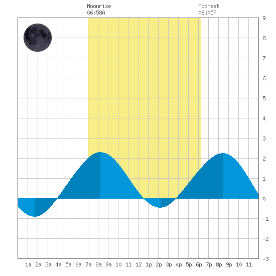 Tavernier Harbor tide chart for Friday, February 9, 2024