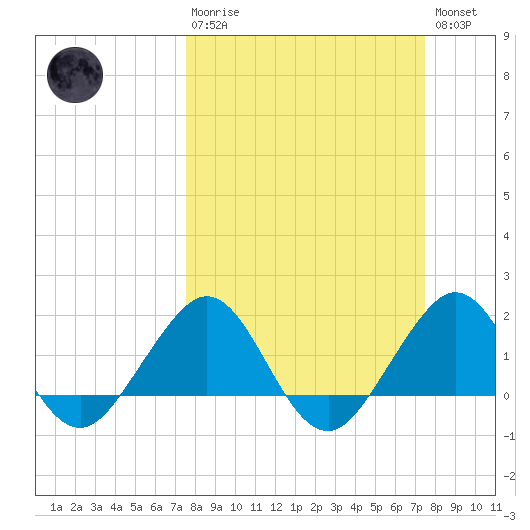Tavernier Harbor tide chart for Sunday, March 10, 2024