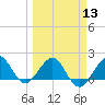 Tavernier Harbor tide chart for Wednesday, March 13, 2024