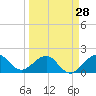 Tavernier Harbor tide chart for Thursday, March 28, 2024