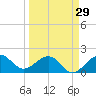 Tavernier Harbor tide chart for Friday, March 29, 2024